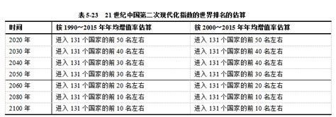 中国2035年前后或成中等发达国家 中国发展门户网－国家发展门户