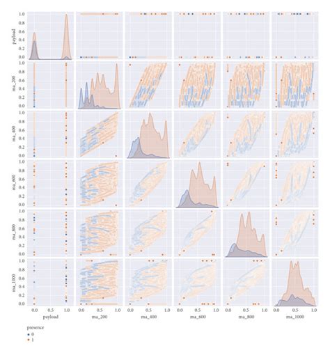 The scatter plot matrix of all features. | Download Scientific Diagram