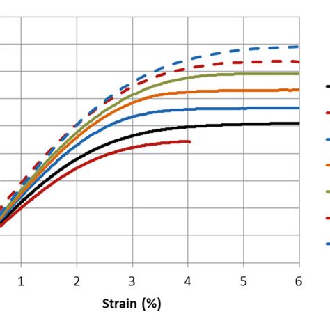 Engineering Stress Vs Strain For Reinforced Pa66 At Different Rates