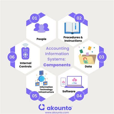 Accounting Information Systems Ais Introduction Akounto