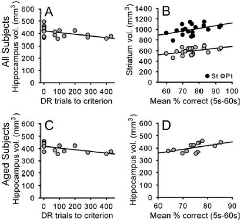 Volumetric Correlates Of The Dr Task Hippocampal Volume Predicts Dr Download Scientific