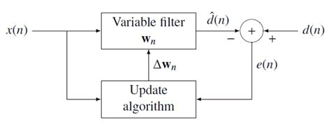 2 Block Diagram Of Adaptive Wiener Filter Download Scientific Diagram