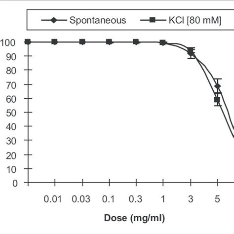 Relaxing Effects Of Crude Methanolic Extract Of A Macrocephala On