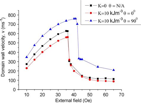 Domain Wall Velocity As A Function Of External Field For Nanowires With