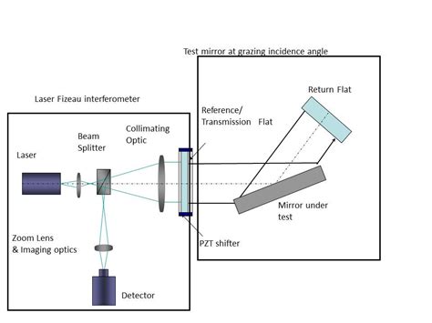 Optical Metrology Advanced Photon Source