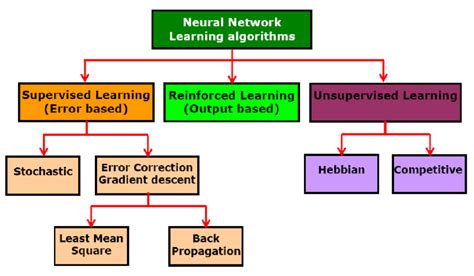 1 Classification Of Neural Network Systems With Respect To Learning Download Scientific Diagram