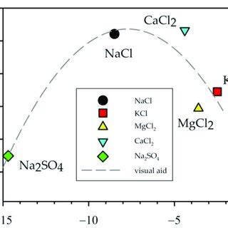 Dependence Between Zeta Potential Values And The Permeability The