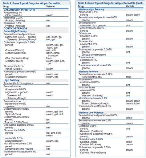 Topical Steroid Potency Chart A Visual Reference Of Charts Chart Master