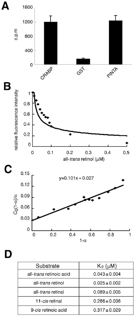 Pinta Is A Retinoid Binding Protein A Binding Of 3 H Download