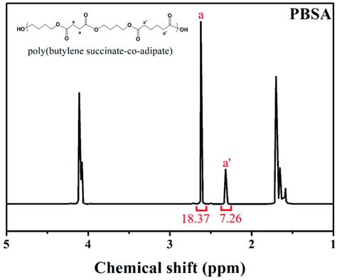 Figure A1 1 H Nuclear Magnetic Resonance H NMR Spectra Of PBSA