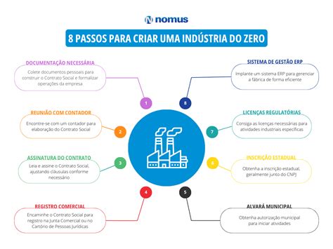 Como Criar Uma Ind Stria Do Zero Passos Blog Industrial Nomus