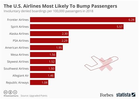 The U S Airlines Most Likely To Bump Passengers [infographic]