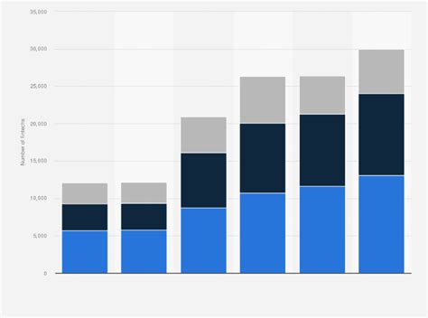 Financial Services Statista