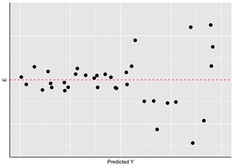 10 OLS Assumptions and Simple Regression Diagnostics | Quantitative ... 