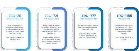 Introduction To Token Standards Erc Erc Erc And Erc