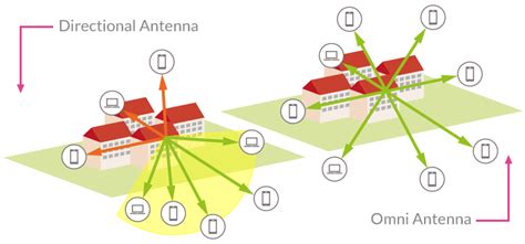 Directional Antenna Vs Omnidirectional Which Is Better Versus