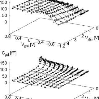 Modeled And Measured S Parameters For The GaAs MESFET Are Compared