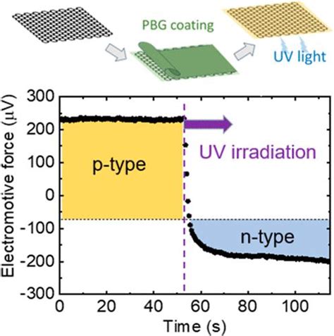 Transparent Patternable Large Area Graphene Pn Junctions By