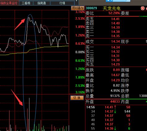 试盘分时图图解试盘时图洗盘分时图特征第13页大山谷图库