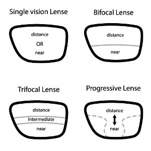 Varifocal Eyeglasses