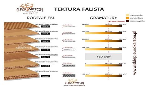 Do czego służy tektura falista Rodzaje tektury falistej