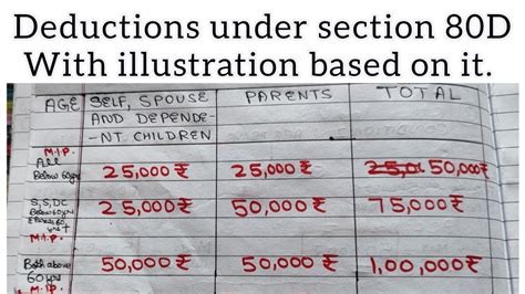 Deductions Under Section D Income Tax Youtube