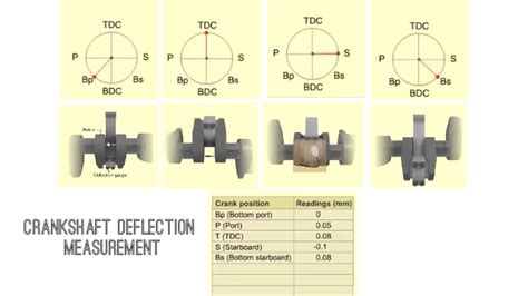 Crankshaft Deflections Measurement Marine Engineers Knowledge