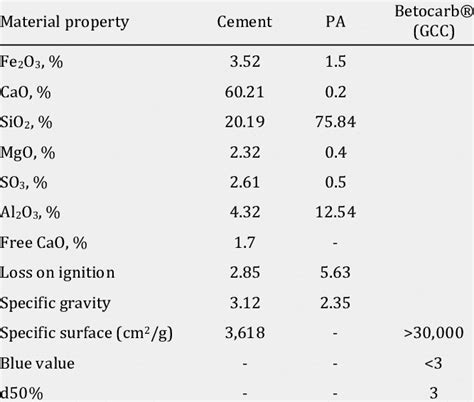 Physical Properties And Chemical Compositions Of Cement PA And