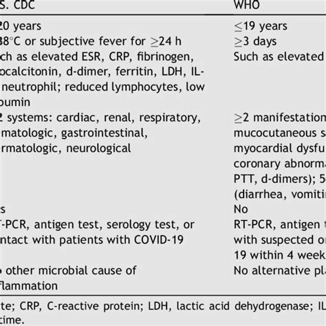 Case definitions of multisystem inflammatory syndrome in children. | Download Scientific Diagram