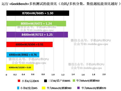 高通骁龙845大战华为麒麟980（二）：cpu以及整体谁更厉害？ 哔哩哔哩