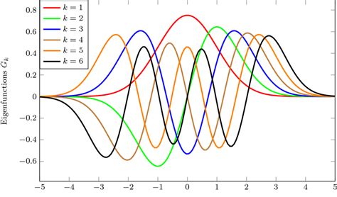 Graph of some eigenfunctions of the harmonic oscillator | Download ...