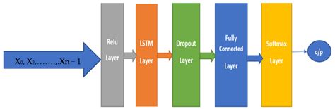 Jsan Free Full Text A Hierarchical Deep Learning Based Intrusion