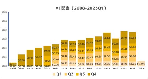 Vtの増配決定により、世界の株式市場が動く！2023年q1の注目ポイントとは？ 投資は人を成長させるブログ