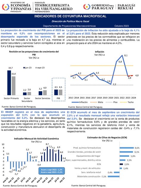 Indicadores De Coyuntura Octubre 2023 Fuente Banco Central Del