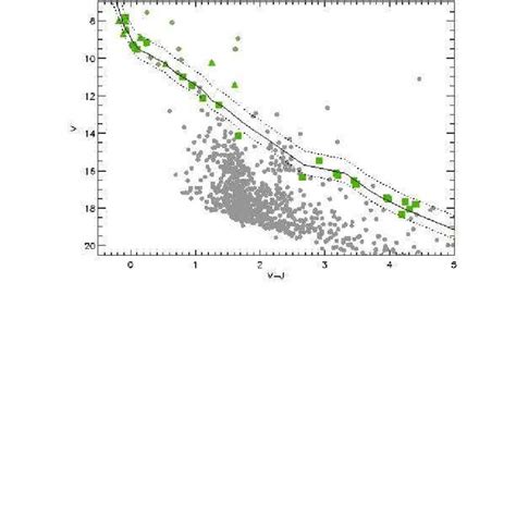 V V J Color Magnitude Diagram Showing The Positions Of X Ray Active