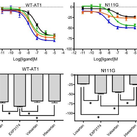 Differences In The Inverse Agonist Properties Of The Four Arbs For