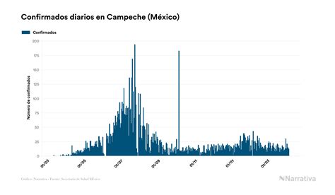 Campeche Acumula 9033 Contagios Y 1130 Fallecimientos Desde El Inicio