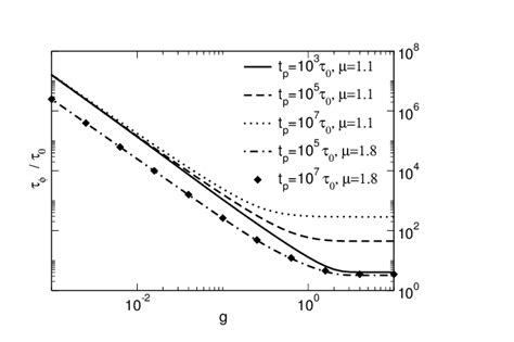 Dephasing Time In The Symmetric Model As A Function Of G For