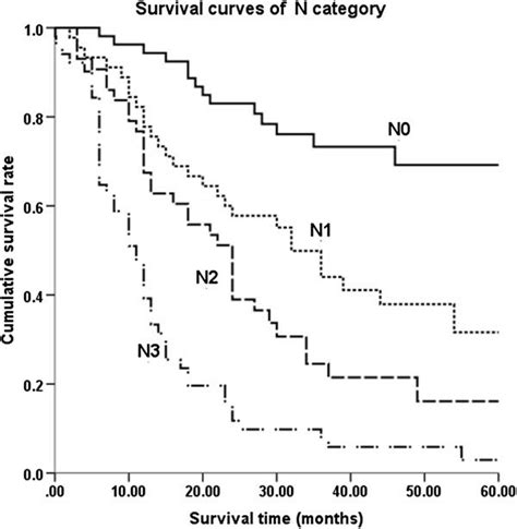 Survival Curves Of Lymph Node Metastasis There Was A Significant