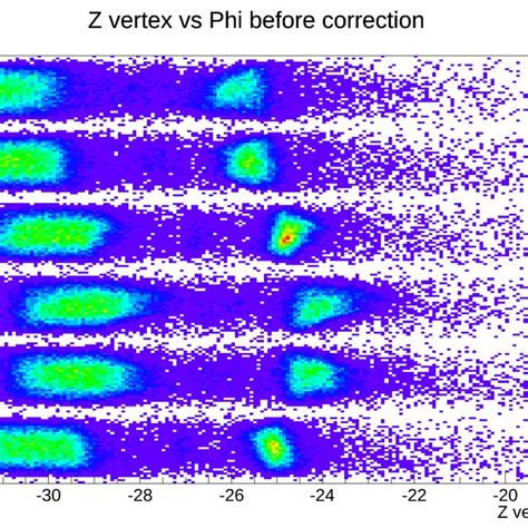 Uncorrected z vertex of electrons as a function of azimuthal angle φ of