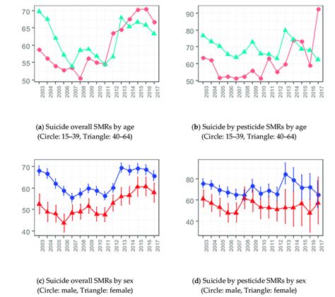 Time Trends Of Standardized Mortality Ratios Smrs Of Suicide And