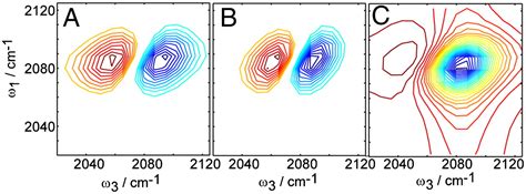 Adding A Dimension To The Infrared Spectra Of Interfaces Using