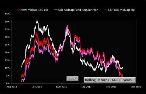 Axis Midcap Fund Review Invest Or Give It Some Time To Perform