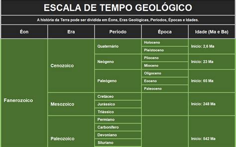 Portal Furnari ESCALA DE TEMPO GEOLÓGICO COMPLETA COMPLETE