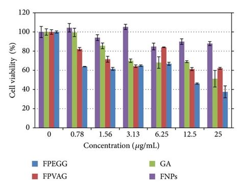 Cell Viability Assays Of A Mcf 7 Cell Lines And B Mrc 5 Cells And