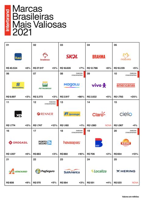 Ita Lidera Ranking De Marcas Brasileiras Mais Valiosas De