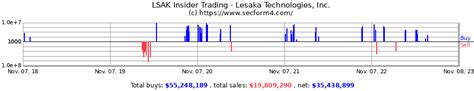 Lsak Insider Trading Activity Lesaka Technologies Inc