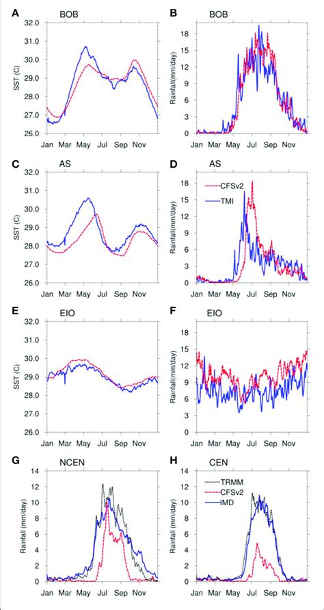 Annual Cycle Of Sst Ac And E From Observations Blue Solid Line Download Scientific