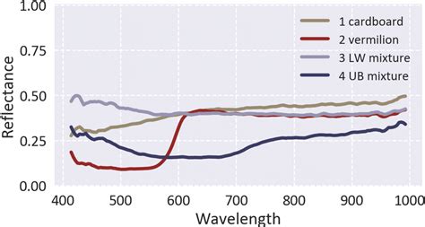 Spectral reflectances of the samples given in Table 2. Colors of the ... 