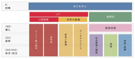 上智大学の全学共通教育｜上智大学